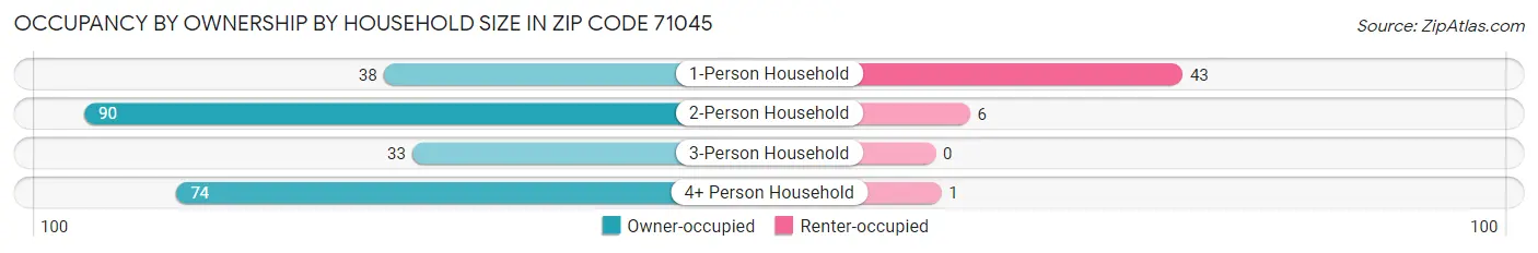 Occupancy by Ownership by Household Size in Zip Code 71045