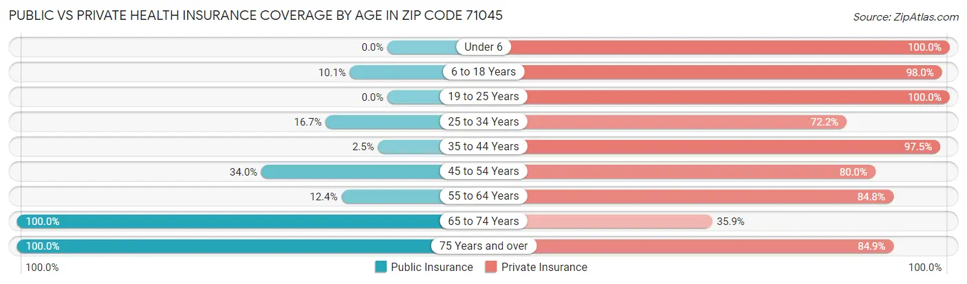 Public vs Private Health Insurance Coverage by Age in Zip Code 71045