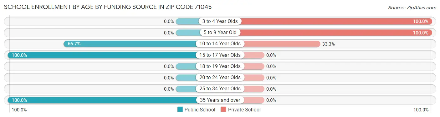 School Enrollment by Age by Funding Source in Zip Code 71045