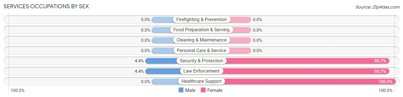 Services Occupations by Sex in Zip Code 71045