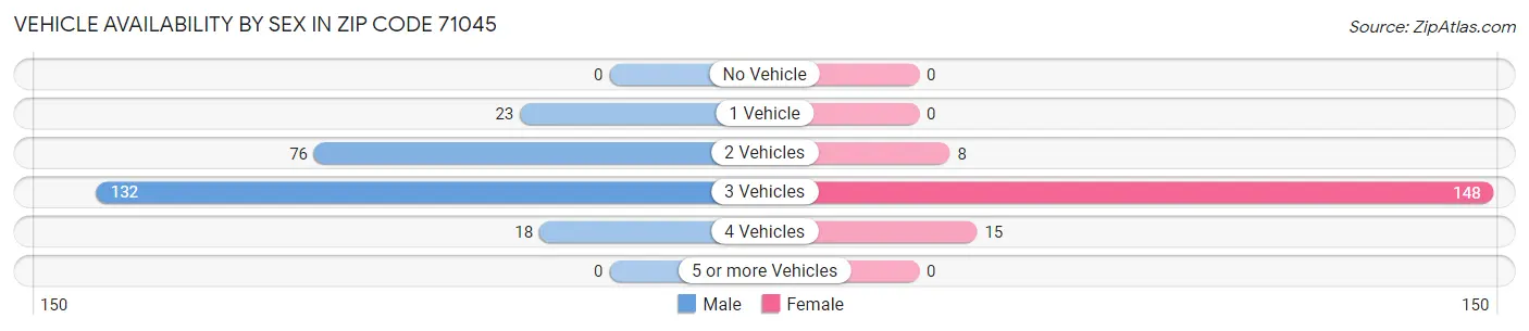 Vehicle Availability by Sex in Zip Code 71045