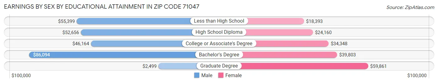 Earnings by Sex by Educational Attainment in Zip Code 71047