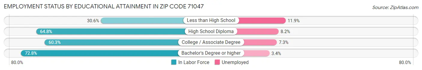 Employment Status by Educational Attainment in Zip Code 71047