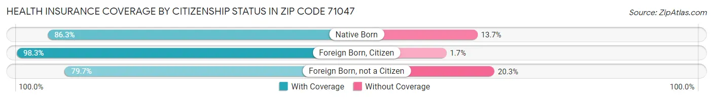 Health Insurance Coverage by Citizenship Status in Zip Code 71047