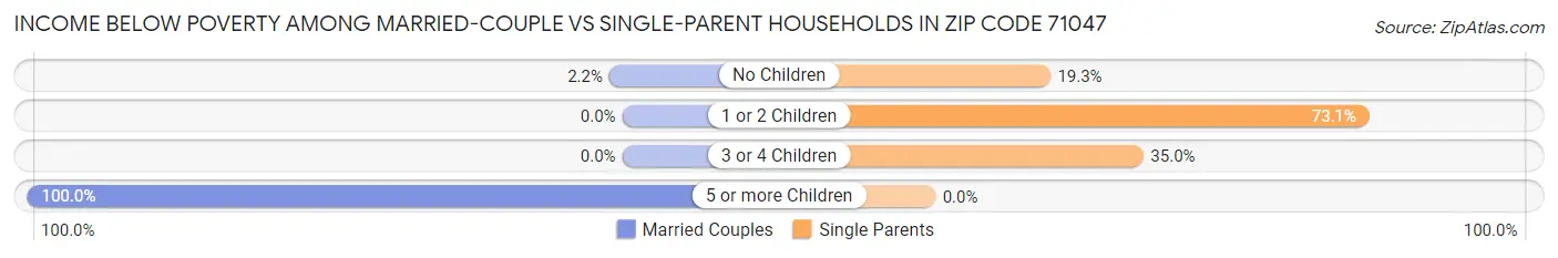 Income Below Poverty Among Married-Couple vs Single-Parent Households in Zip Code 71047