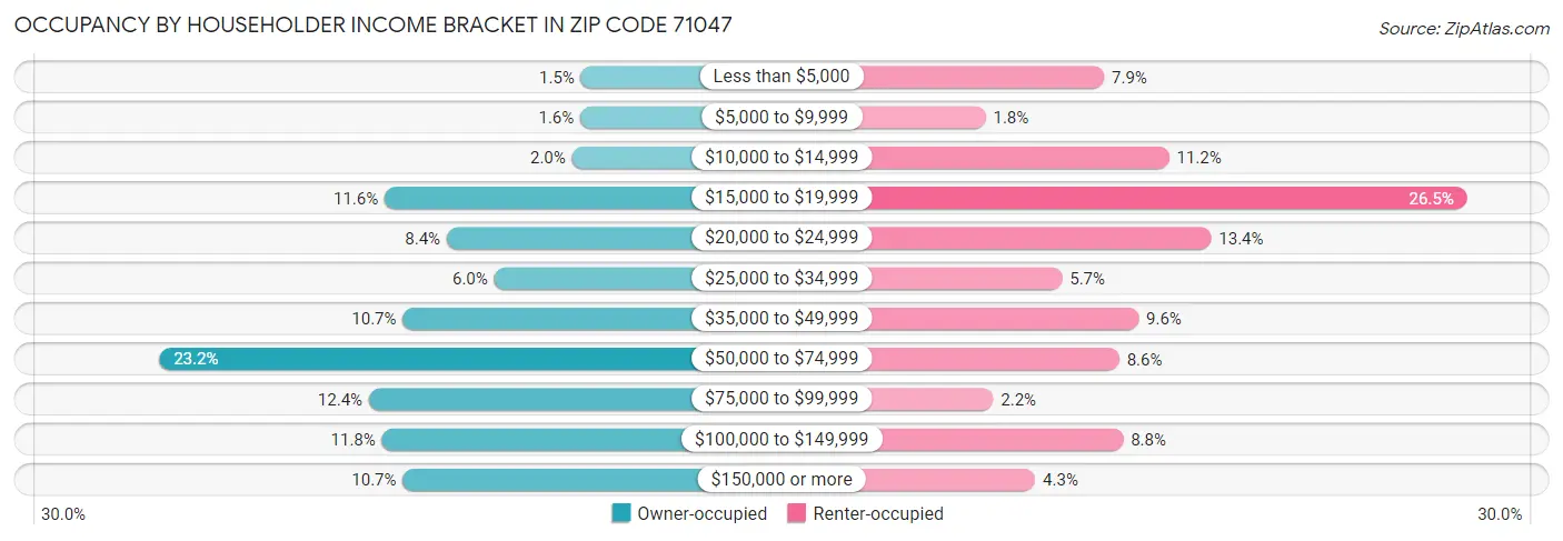 Occupancy by Householder Income Bracket in Zip Code 71047