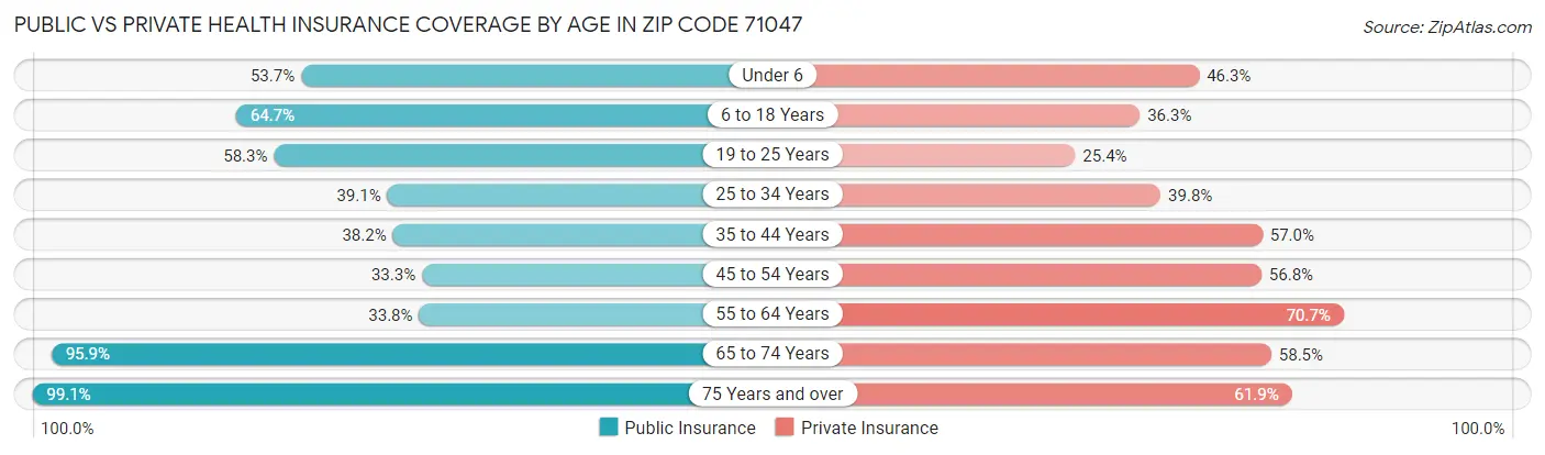 Public vs Private Health Insurance Coverage by Age in Zip Code 71047