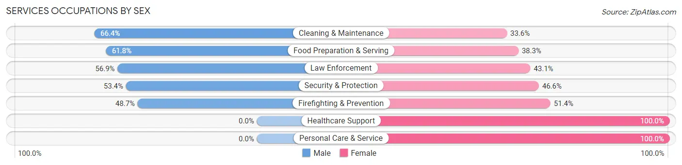 Services Occupations by Sex in Zip Code 71047