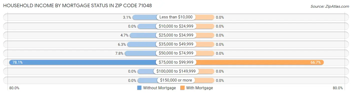 Household Income by Mortgage Status in Zip Code 71048