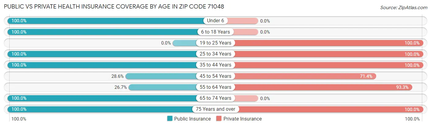Public vs Private Health Insurance Coverage by Age in Zip Code 71048