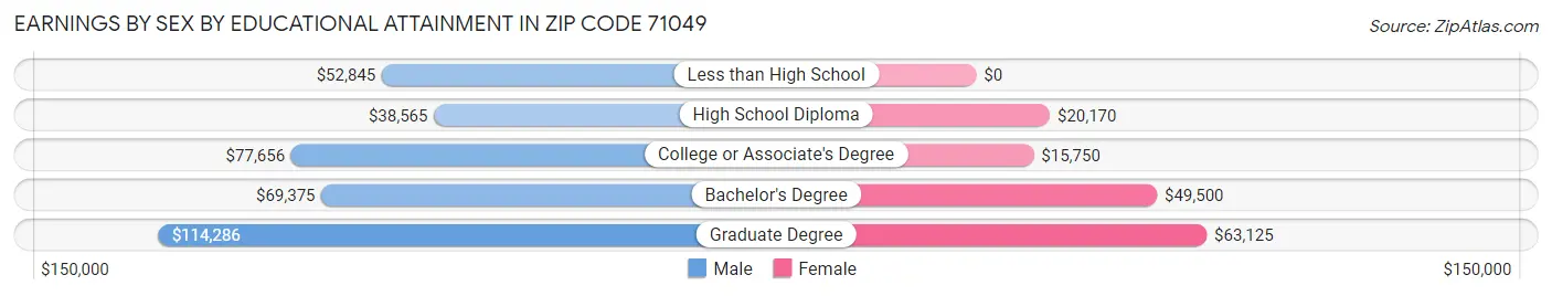 Earnings by Sex by Educational Attainment in Zip Code 71049