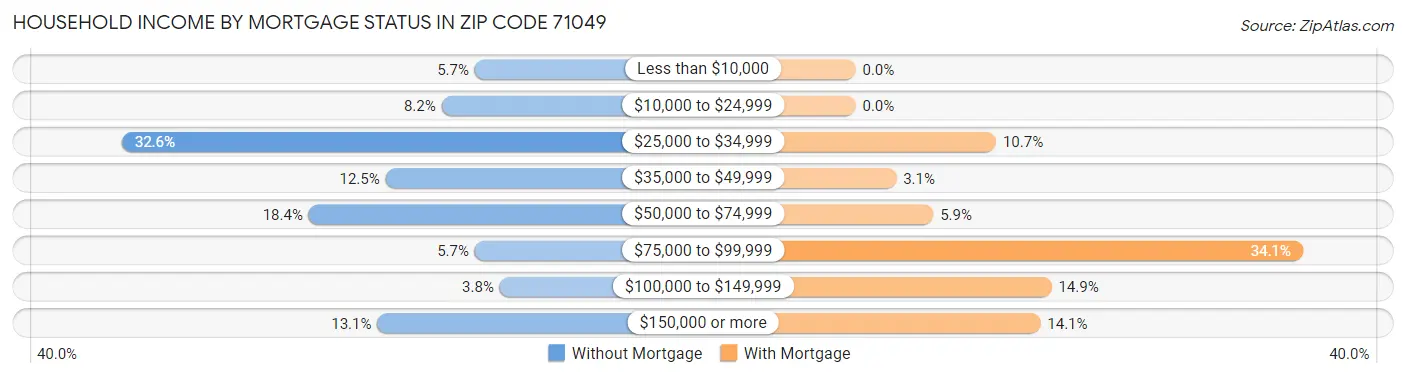 Household Income by Mortgage Status in Zip Code 71049