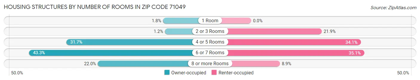 Housing Structures by Number of Rooms in Zip Code 71049