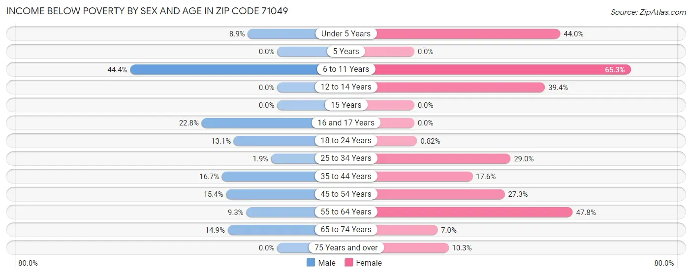 Income Below Poverty by Sex and Age in Zip Code 71049