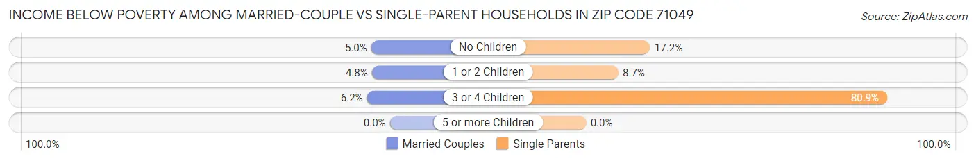 Income Below Poverty Among Married-Couple vs Single-Parent Households in Zip Code 71049