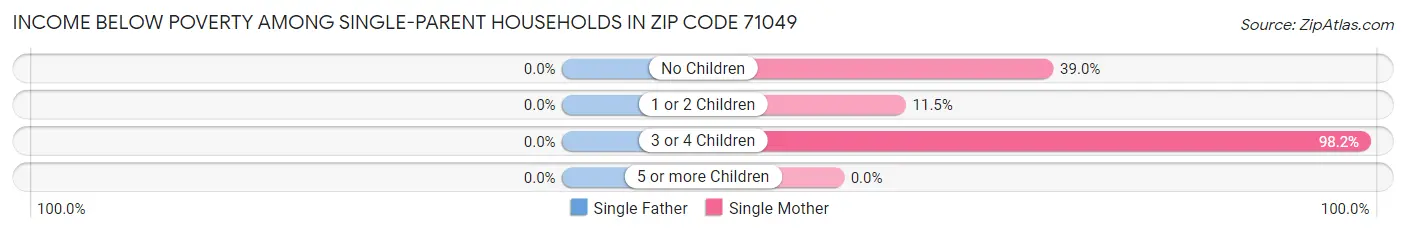 Income Below Poverty Among Single-Parent Households in Zip Code 71049