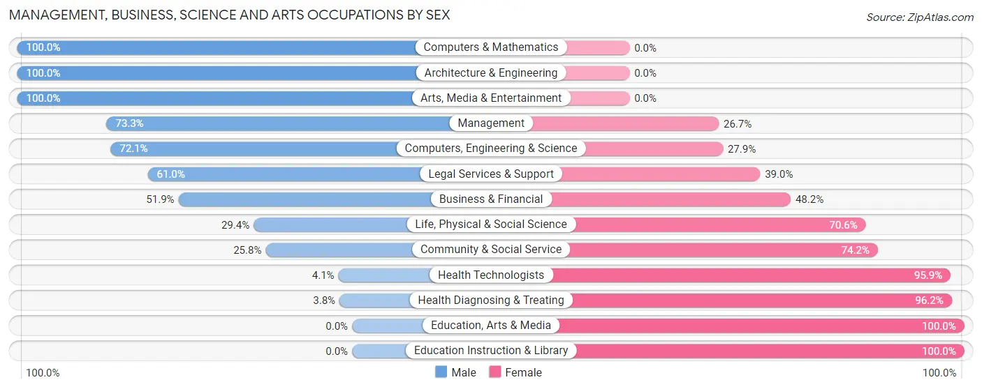Management, Business, Science and Arts Occupations by Sex in Zip Code 71049