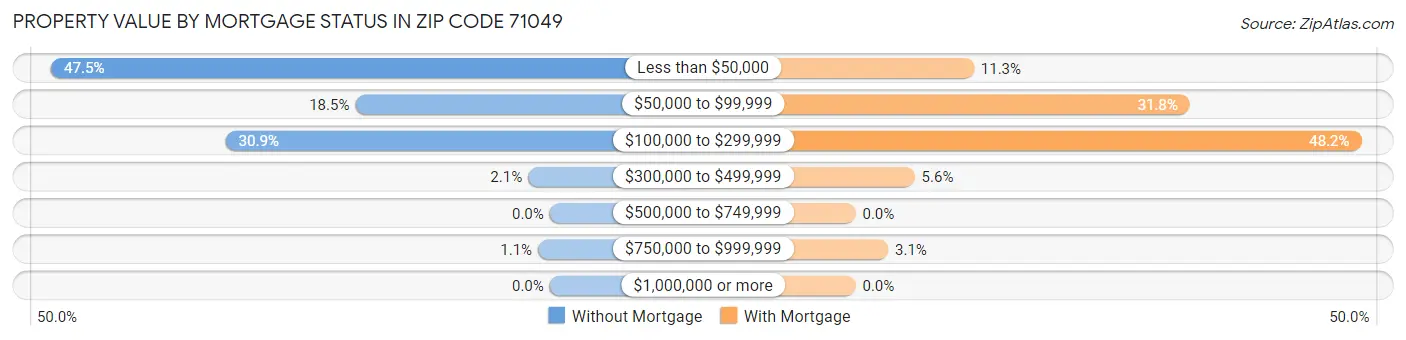 Property Value by Mortgage Status in Zip Code 71049