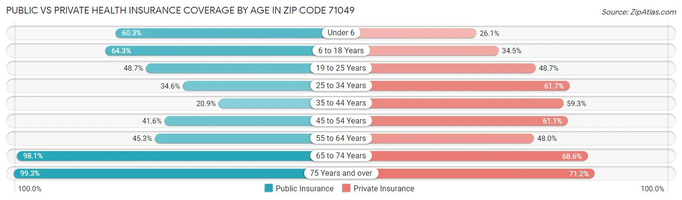 Public vs Private Health Insurance Coverage by Age in Zip Code 71049