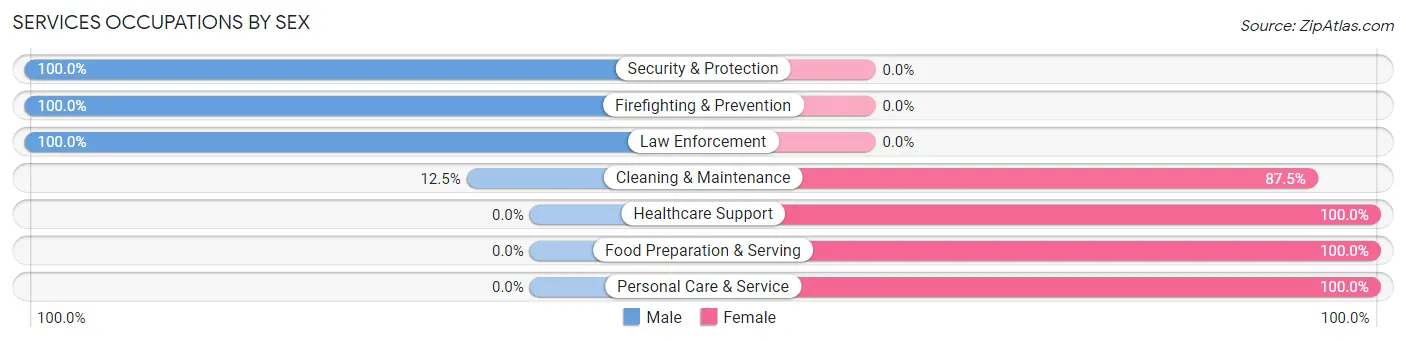 Services Occupations by Sex in Zip Code 71049