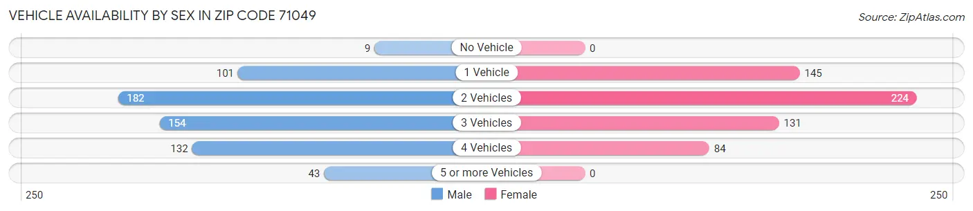 Vehicle Availability by Sex in Zip Code 71049