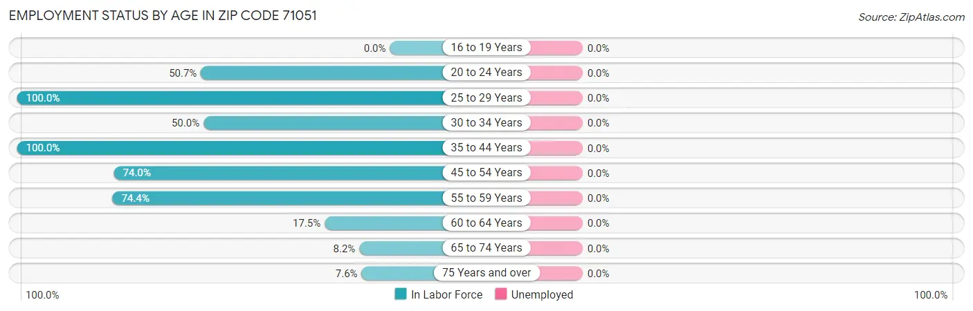 Employment Status by Age in Zip Code 71051