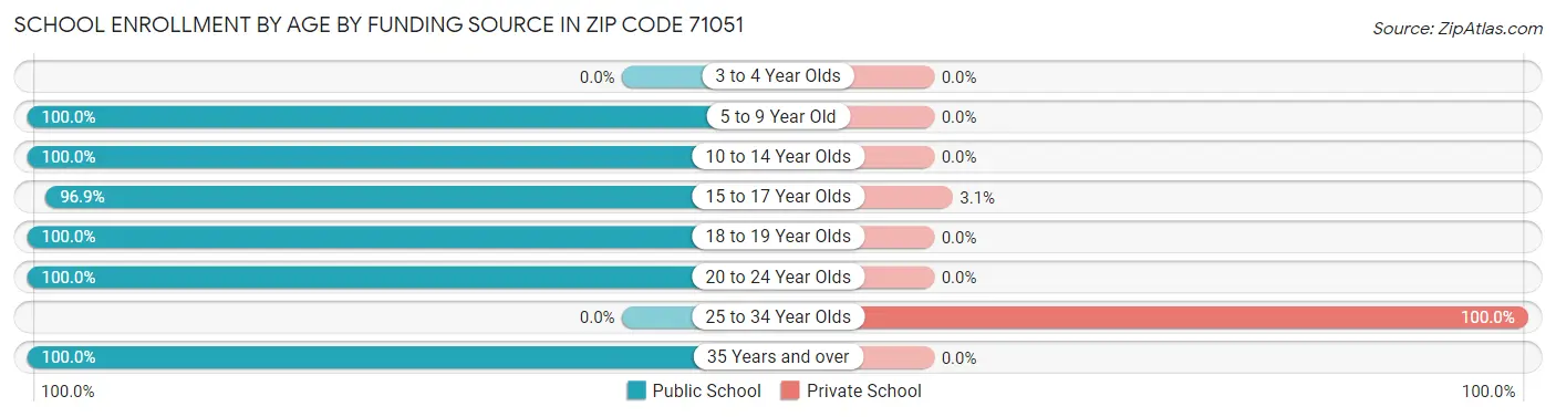 School Enrollment by Age by Funding Source in Zip Code 71051