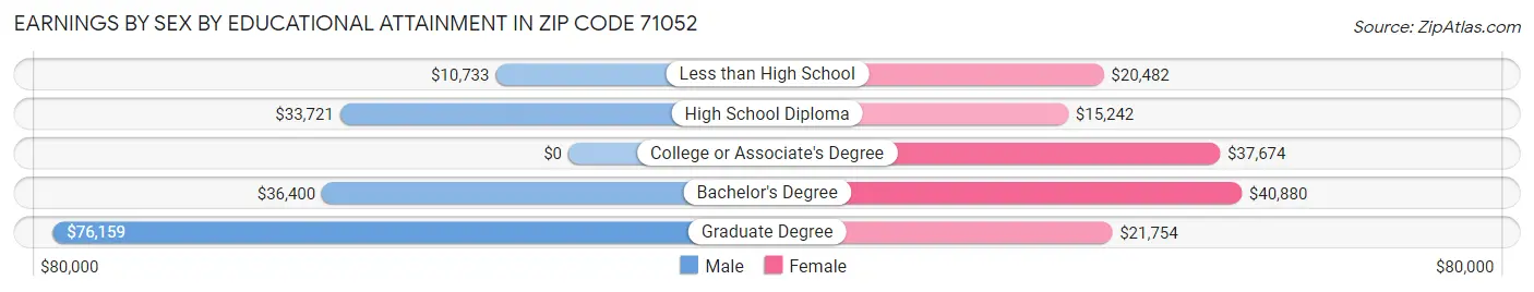 Earnings by Sex by Educational Attainment in Zip Code 71052