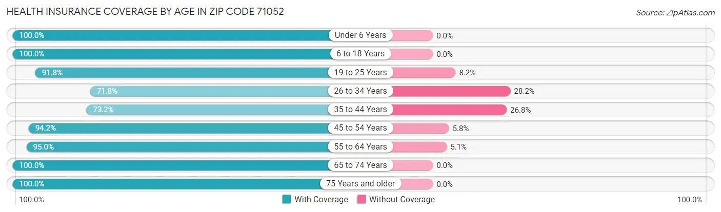 Health Insurance Coverage by Age in Zip Code 71052
