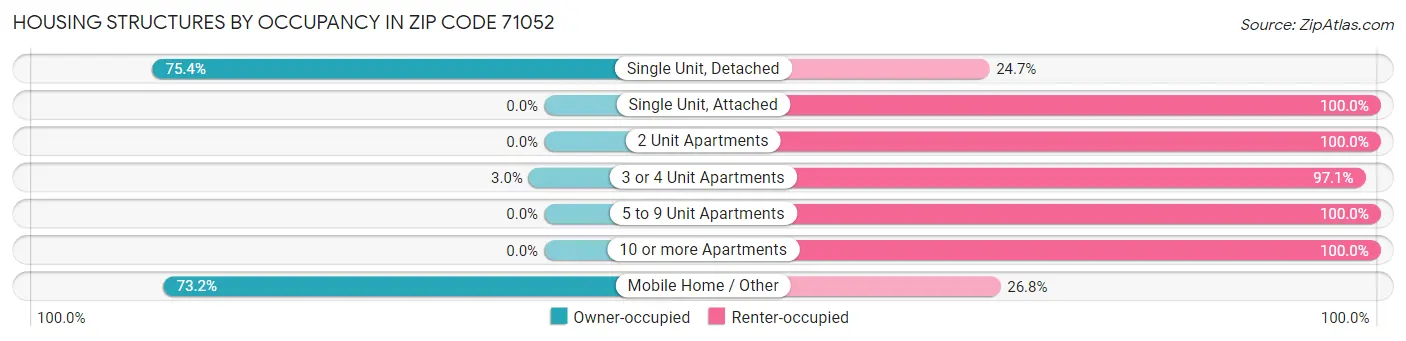 Housing Structures by Occupancy in Zip Code 71052