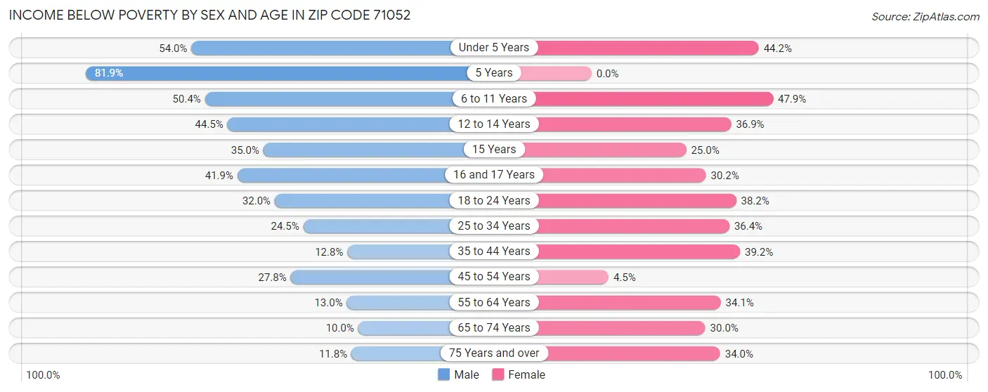 Income Below Poverty by Sex and Age in Zip Code 71052
