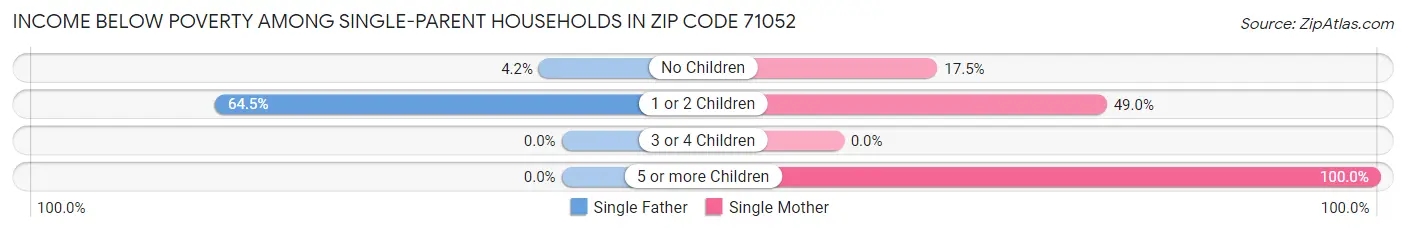 Income Below Poverty Among Single-Parent Households in Zip Code 71052