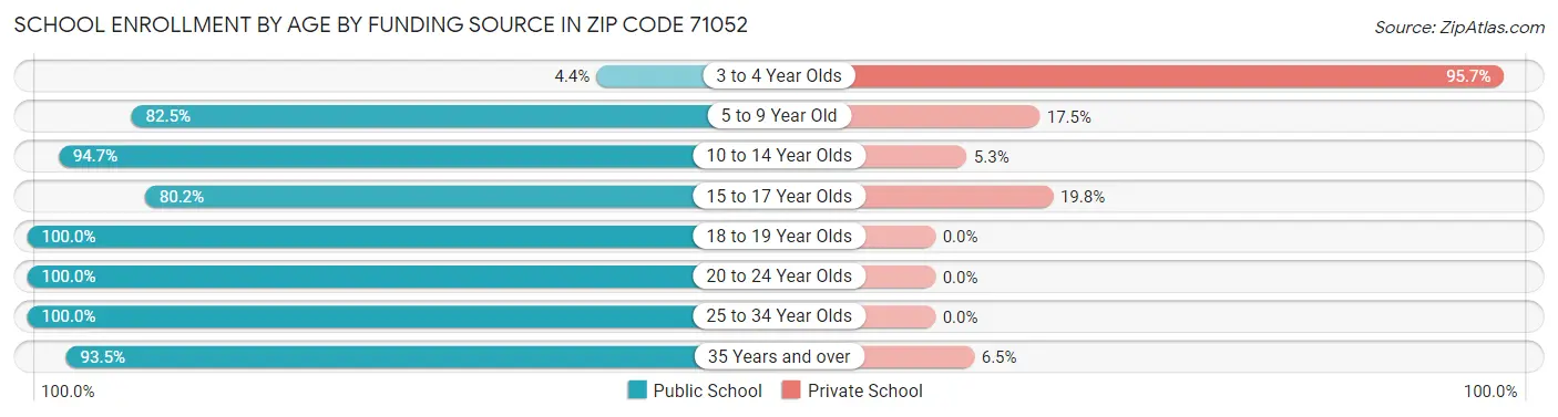 School Enrollment by Age by Funding Source in Zip Code 71052