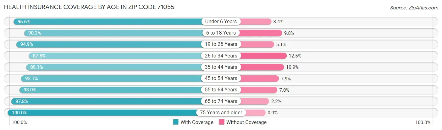 Health Insurance Coverage by Age in Zip Code 71055