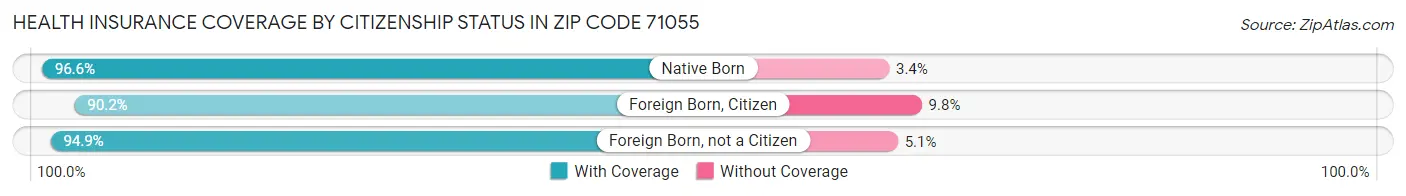 Health Insurance Coverage by Citizenship Status in Zip Code 71055