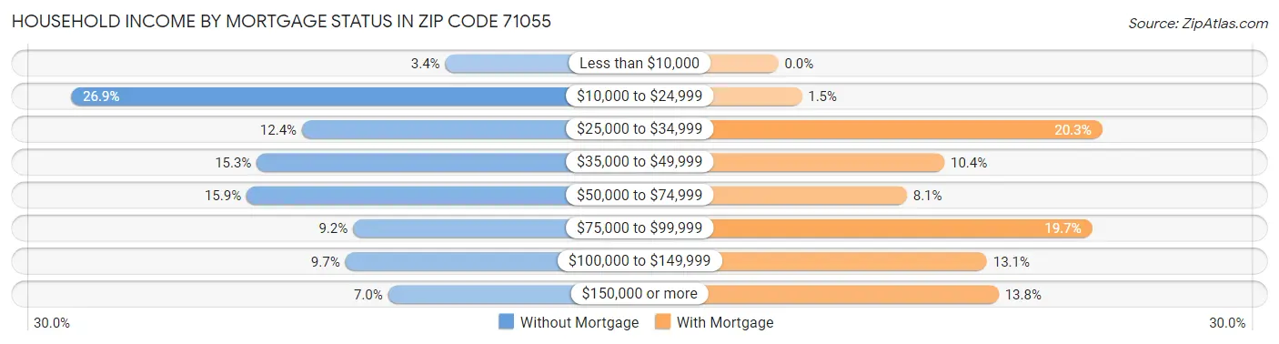 Household Income by Mortgage Status in Zip Code 71055