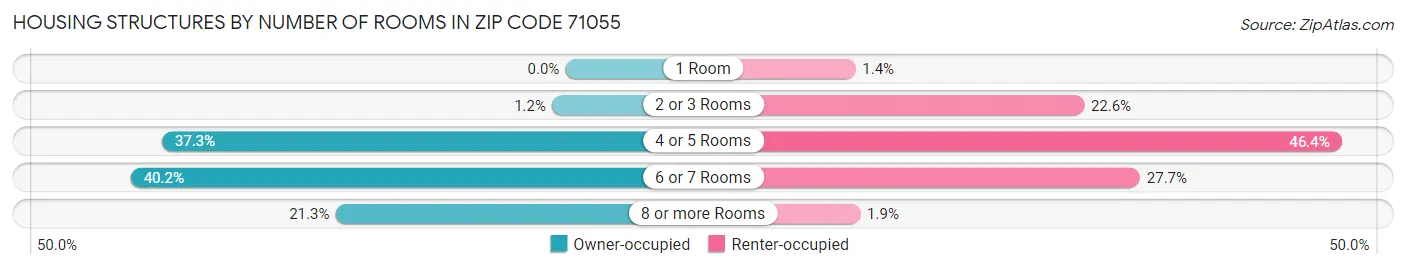Housing Structures by Number of Rooms in Zip Code 71055