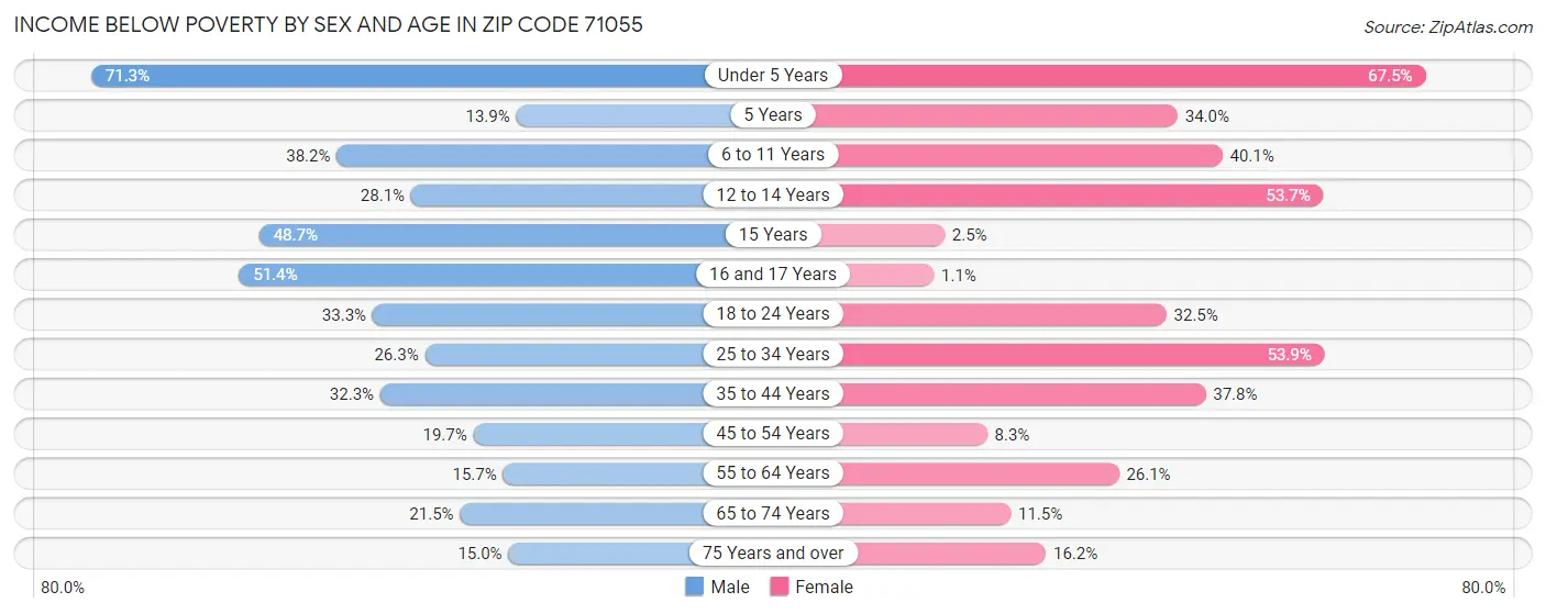 Income Below Poverty by Sex and Age in Zip Code 71055