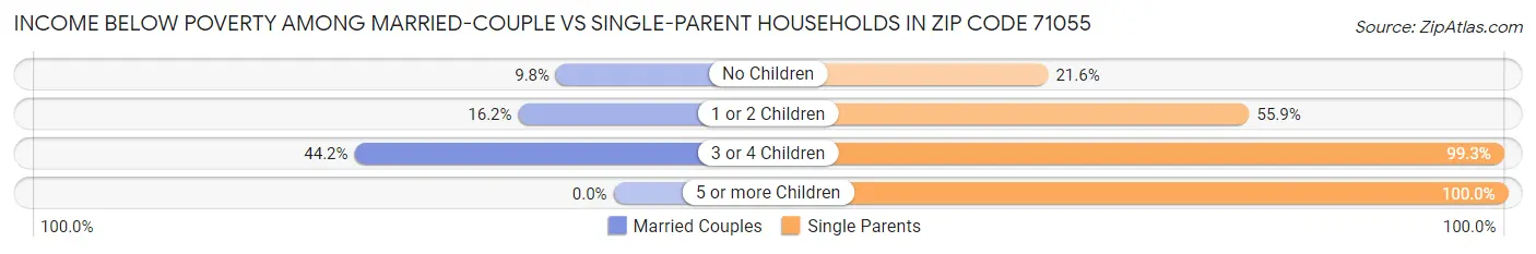 Income Below Poverty Among Married-Couple vs Single-Parent Households in Zip Code 71055