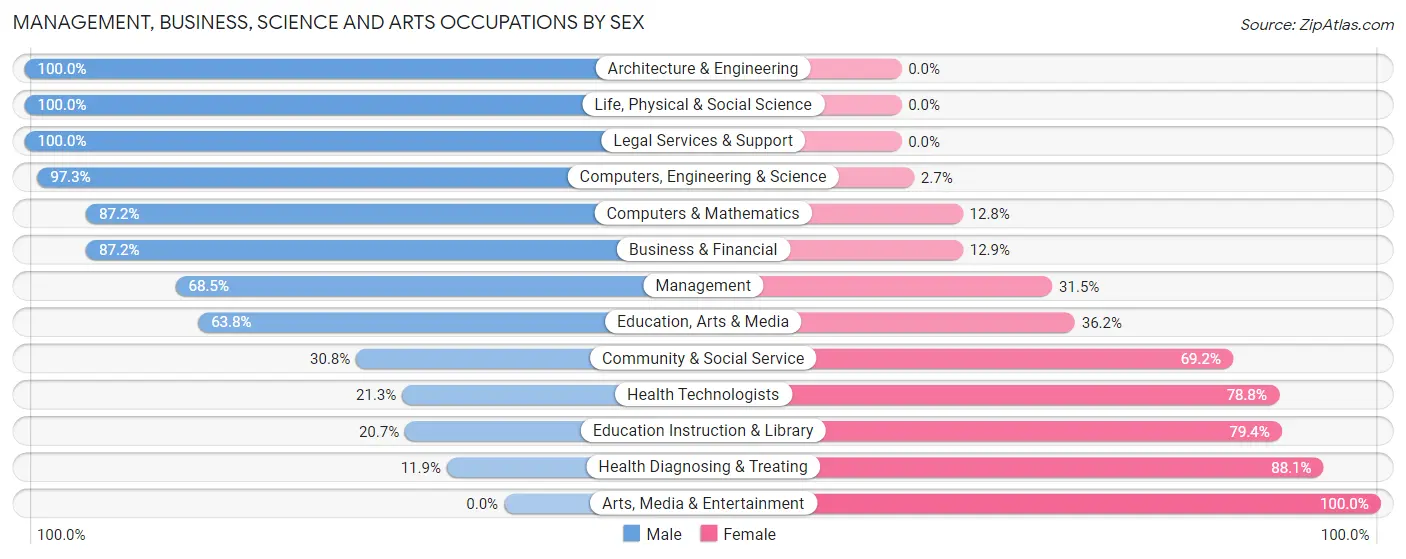 Management, Business, Science and Arts Occupations by Sex in Zip Code 71055