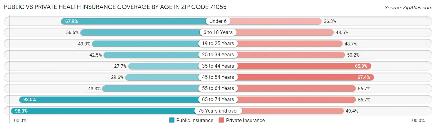 Public vs Private Health Insurance Coverage by Age in Zip Code 71055