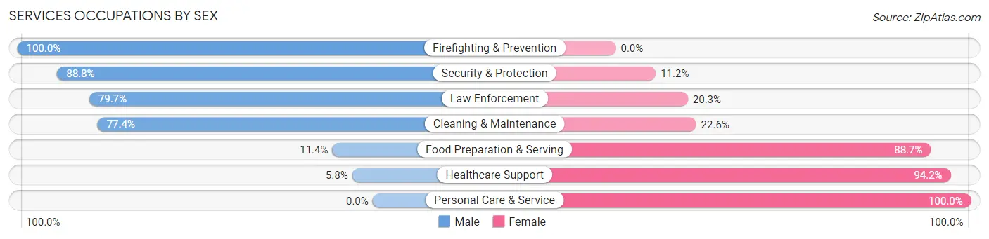 Services Occupations by Sex in Zip Code 71055