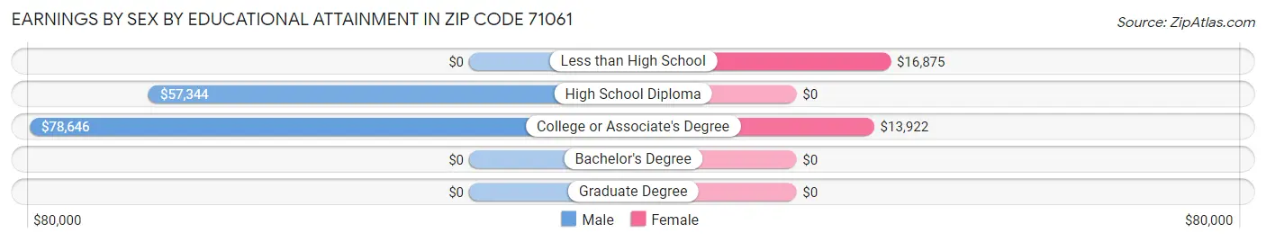 Earnings by Sex by Educational Attainment in Zip Code 71061