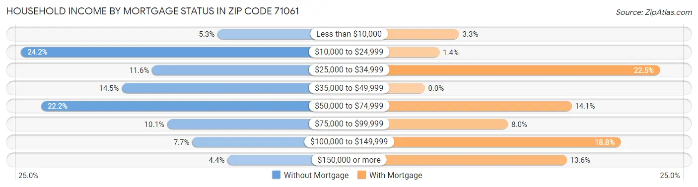 Household Income by Mortgage Status in Zip Code 71061