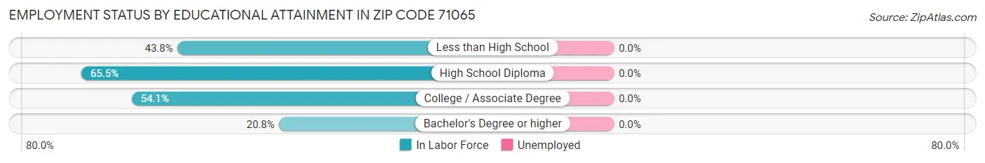 Employment Status by Educational Attainment in Zip Code 71065