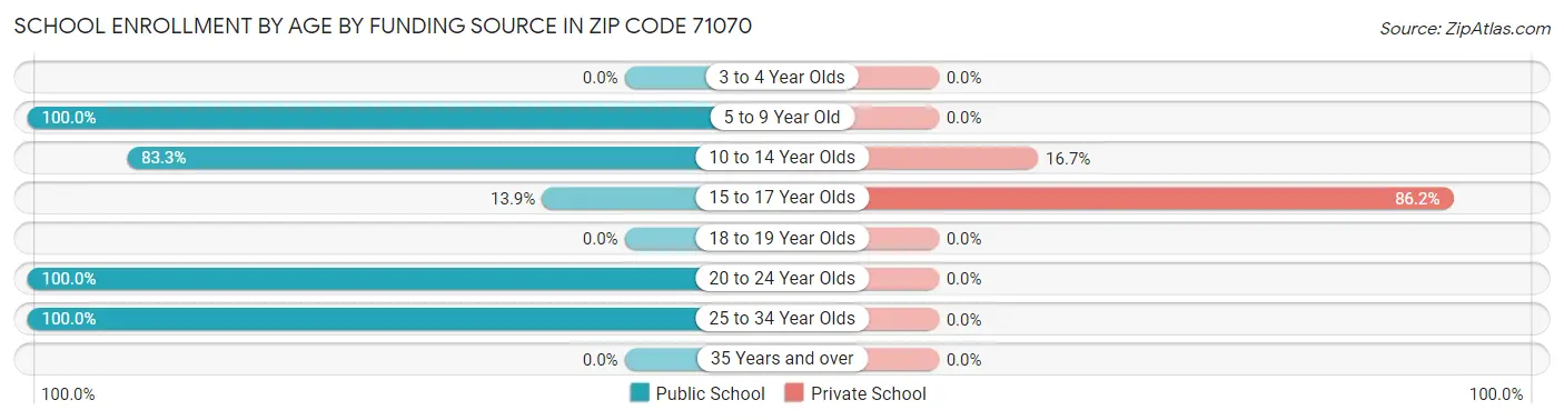 School Enrollment by Age by Funding Source in Zip Code 71070