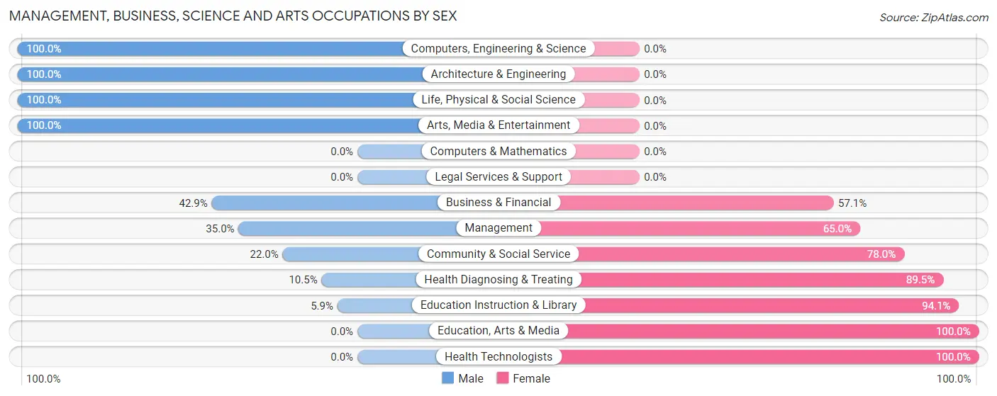 Management, Business, Science and Arts Occupations by Sex in Zip Code 71071