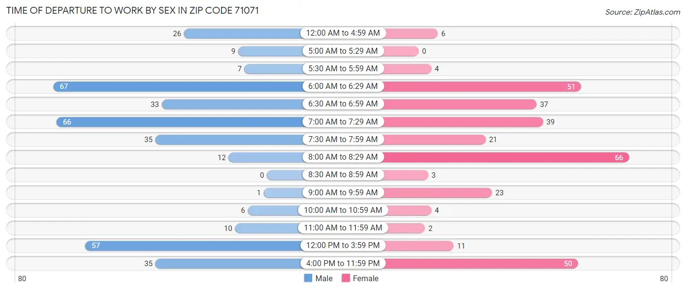 Time of Departure to Work by Sex in Zip Code 71071