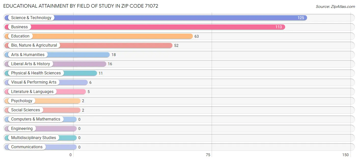 Educational Attainment by Field of Study in Zip Code 71072