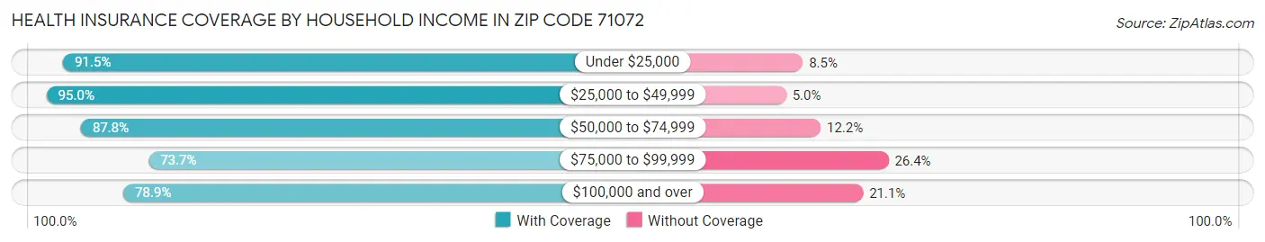 Health Insurance Coverage by Household Income in Zip Code 71072
